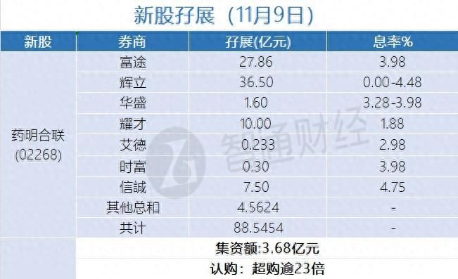 新股孖展统计 | 11月9日