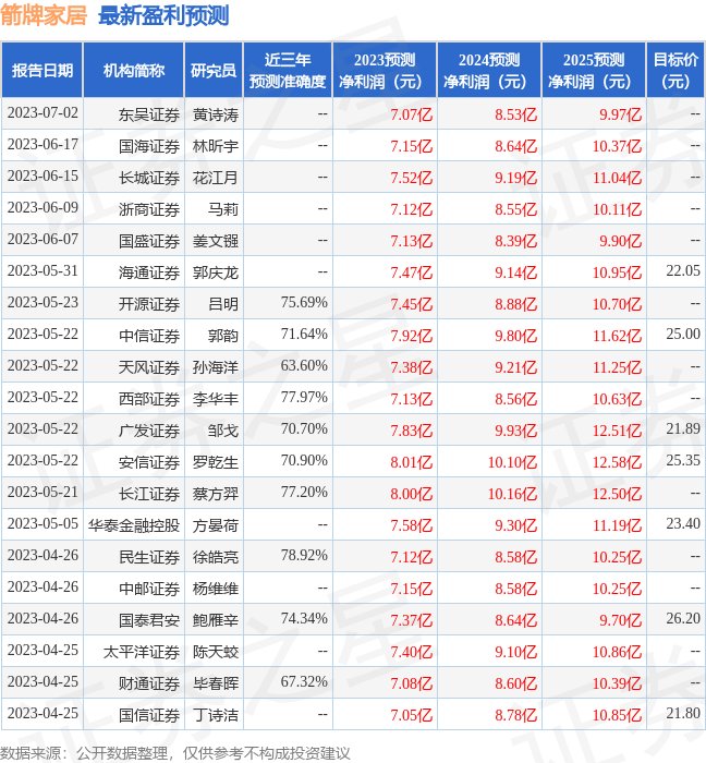 箭牌家居：7月17日接受机构调研，永赢基金、国盛证券等多家机构参与