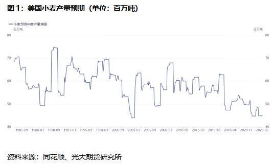 新年度全球玉米市场供应由紧张转向宽松？